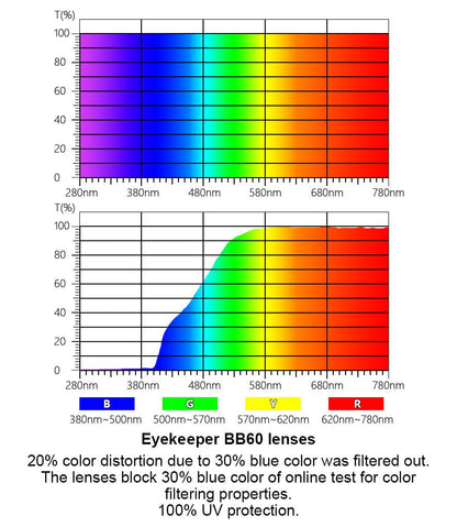 Eyekeeper BB60 Lenses